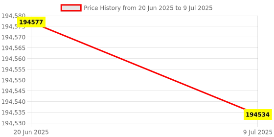 flipkart.com flashforge Creator 3 3D Printer | Independent Dual Extruder System | Carbon Fiber Parts | A Wide Range Of Materials | Massive Build Volume | Four Built-in Ventilating Fans | 3D Printer flashforge Price History Graph from 20 Jun 2025 to 9 Jul 2025