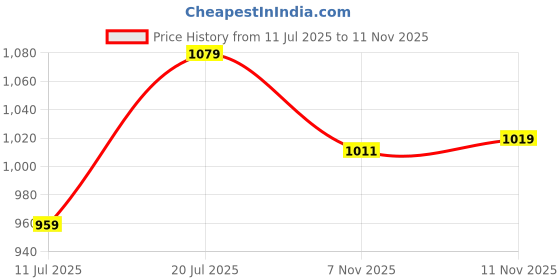 flipkart.com lego Creator 3-in-1 Cyber Drone (113 Blocks) lego Price History Graph from 11 Jul 2025 to 11 Nov 2025