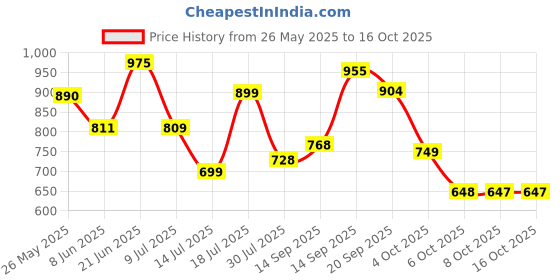 flipkart.com lego Creator 3-in-1 Red Dragon Animal Toy Set 31145 ( 149 Pieces) lego Price History Graph from 26 May 2025 to 16 Oct 2025
