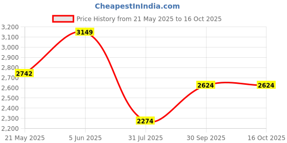 flipkart.com lego Creator 3-in-1 Retro Roller Skate Toy 31148 ( 342 Pieces) lego Price History Graph from 21 May 2025 to 16 Oct 2025