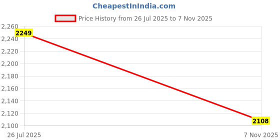flipkart.com lego Creator 3-in-1 Supersonic Jet (215 Blocks) lego Price History Graph from 26 Jul 2025 to 7 Nov 2025