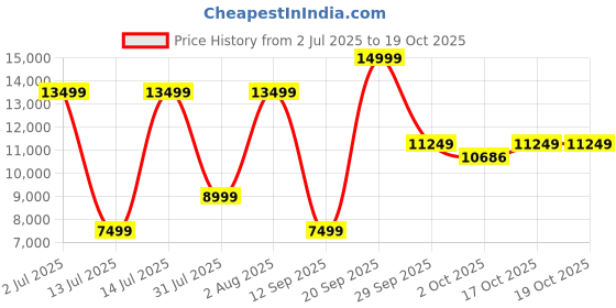 flipkart.com lego Creator 3-in-1 Viking Ship and the Midgard Serpent (1192 Blocks) lego Price History Graph from 2 Jul 2025 to 19 Oct 2025