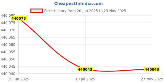 flipkart.com flashforge Creator 3 Pro Industrial Independent Dual Extruder 3D Printer 3D Printer flashforge Price History Graph from 20 Jun 2025 to 22 Nov 2025