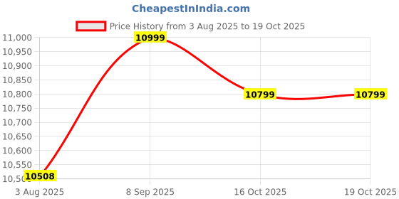 flipkart.com lego Creator 3in1 Modern House Toy Playset for Kids 31153 (939 Blocks) lego Price History Graph from 3 Aug 2025 to 19 Oct 2025