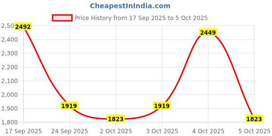 flipkart.com lego Creator 3in1 Typewriter with Flowers Toy Playset 31169 (363 Blocks) lego Price History Graph from 17 Sep 2025 to 5 Oct 2025