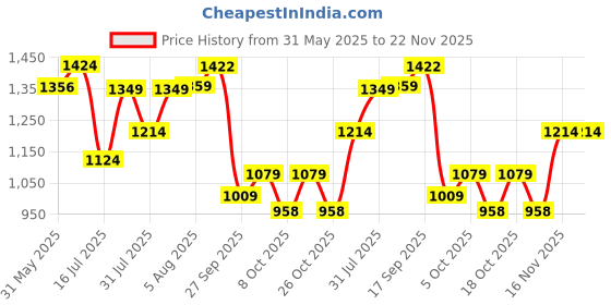 flipkart.com lego Creator 3in1 Wild Animals: Surprising Spider Toy Playset 31159 (153 Blocks) lego Price History Graph from 31 May 2025 to 22 Nov 2025