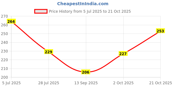 flipkart.com creature Men Argyle Calf Length creature Price History Graph from 5 Jul 2025 to 21 Oct 2025