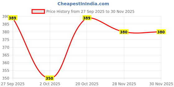 flipkart.com creature Men Formal Black Artificial Leather Belt creature Price History Graph from 27 Sep 2025 to 28 Nov 2025
