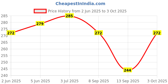 flipkart.com creature Men Formal Black Artificial Leather Reversible Belt creature Price History Graph from 2 Jun 2025 to 3 Oct 2025