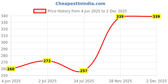flipkart.com creature Self Design Winter Women Gloves creature Price History Graph from 4 Jun 2025 to 2 Dec 2025