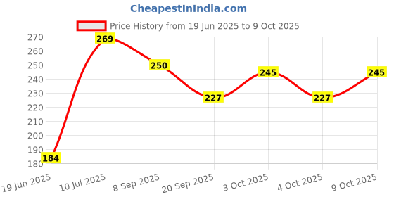flipkart.com creature TOY-BALL-01- 8 cm creature Price History Graph from 19 Jun 2025 to 9 Oct 2025