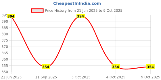 flipkart.com creature UV Protection Rectangular Sunglasses (Free Size) creature Price History Graph from 21 Jun 2025 to 9 Oct 2025