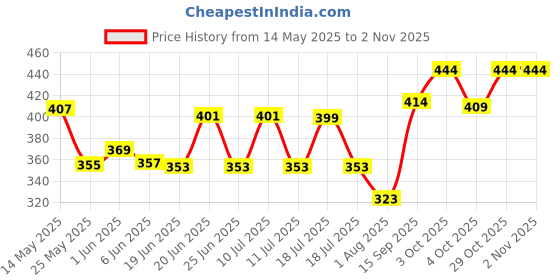flipkart.com creatywitty Men Slim Mid Rise Black Jeans creatywitty Price History Graph from 14 May 2025 to 1 Nov 2025