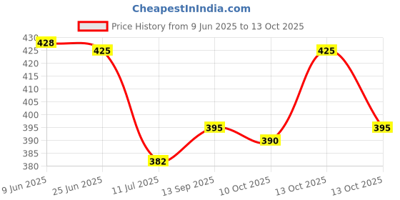 flipkart.com creatywitty Men Slim Mid Rise Black Jeans creatywitty Price History Graph from 9 Jun 2025 to 13 Oct 2025