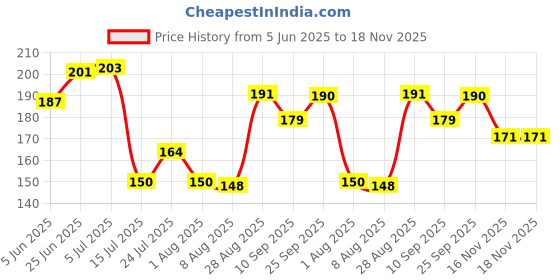 flipkart.com creazione production Bed Jharu | Bathroom Jharu | Any floor cleaning plastic Broom Plastic Wet and Dry Broom creazione production Price History Graph from 5 Jun 2025 to 17 Nov 2025