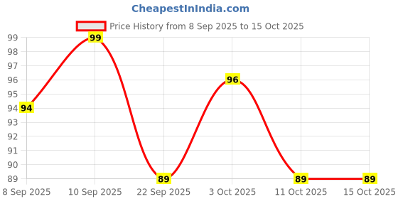 flipkart.com creazione production Black Rubber Elastic Rope Multicolor creazione production Price History Graph from 8 Sep 2025 to 14 Oct 2025