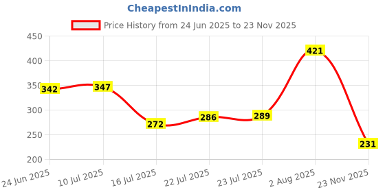 flipkart.com creazione production broom stick 5pcs Grass Wet and Dry Broom creazione production Price History Graph from 24 Jun 2025 to 23 Nov 2025