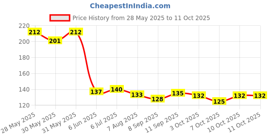 flipkart.com creazione production Elastic Rope Multicolor creazione production Price History Graph from 28 May 2025 to 9 Oct 2025