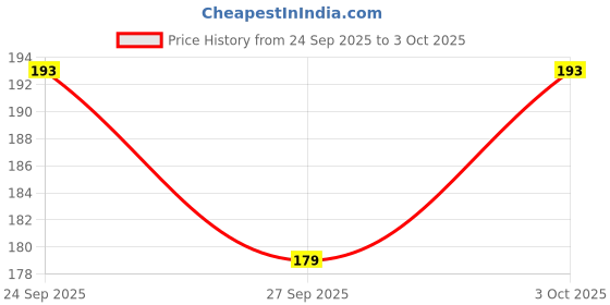 flipkart.com crecklos 3D GALAXY CRYSTAL BALL LIGHT-T Table Lamp crecklos Price History Graph from 24 Sep 2025 to 3 Oct 2025