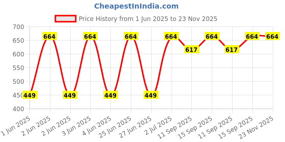 flipkart.com crecro M19 bluetooth earbuds headset wireless earphone 5.3 LED Display M10 Q1 Smart Headphones Price History Graph from 1 Jun 2025 to 23 Nov 2025