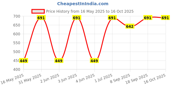 flipkart.com crecro M19 bluetooth earbuds headset wireless earphone 5.3 LED Display M10 Q18 Smart Headphones Price History Graph from 16 May 2025 to 16 Oct 2025