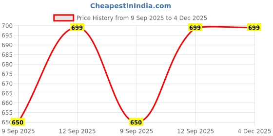 flipkart.com crecro M19 bluetooth earbuds headset wireless earphone 5.3 LED Display M10 Q227 Smart Headphones Price History Graph from 9 Sep 2025 to 4 Dec 2025