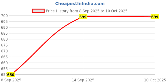 flipkart.com crecro M19 bluetooth earbuds headset wireless earphone 5.3 LED Display M10 Q228 Smart Headphones Price History Graph from 8 Sep 2025 to 9 Oct 2025