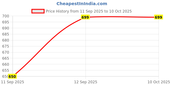 flipkart.com crecro M19 bluetooth earbuds headset wireless earphone 5.3 LED Display M10 Q256 Smart Headphones Price History Graph from 11 Sep 2025 to 9 Oct 2025