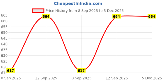 flipkart.com crecro M19 bluetooth earbuds headset wireless earphone 5.3 LED Display M10 Q273 Smart Headphones Price History Graph from 8 Sep 2025 to 5 Dec 2025
