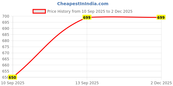flipkart.com crecro M19 bluetooth earbuds headset wireless earphone 5.3 LED Display M10 Q95 Smart Headphones Price History Graph from 10 Sep 2025 to 1 Dec 2025