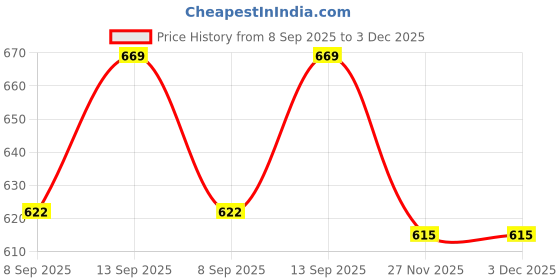 flipkart.com crecro M19 Bluetooth Headphone 5.1 Wireless Bluetooth Headset (Black, True Wireles) A79 Smart Headphones Price History Graph from 8 Sep 2025 to 3 Dec 2025