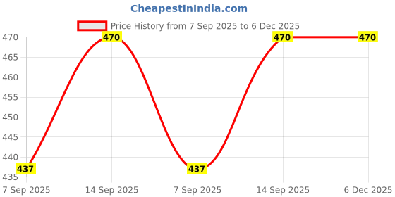 flipkart.com crecro Ultrapod Bluetooth Earbuds Headset Crystal Transparent Design,LED Display BU16 Smart Headphones Price History Graph from 7 Sep 2025 to 5 Dec 2025