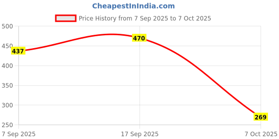 flipkart.com crecro Ultrapod Bluetooth Earbuds Headset Crystal Transparent Design,LED Display BU2 Smart Headphones Price History Graph from 7 Sep 2025 to 7 Oct 2025
