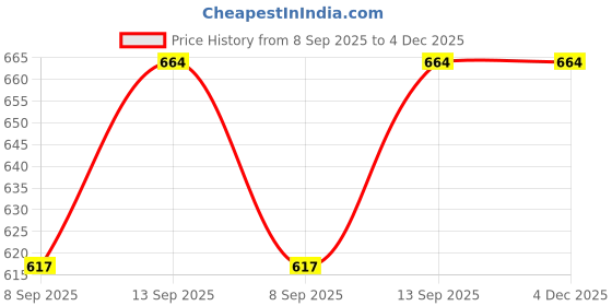 flipkart.com crecro Ultrapod Bluetooth Earbuds Headset Crystal Transparent Design,LED Display P90 Smart Headphones Price History Graph from 8 Sep 2025 to 3 Dec 2025