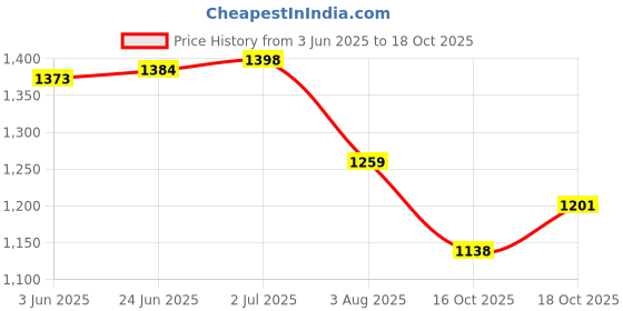 flipkart.com credebs Embroidered Semi Stitched Lehenga Choli credebs Price History Graph from 3 Jun 2025 to 18 Oct 2025