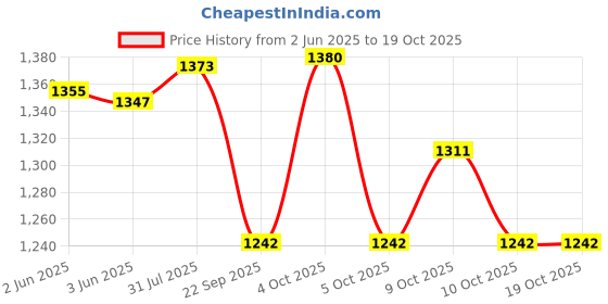 flipkart.com credebs Embroidered Semi Stitched Lehenga Choli credebs Price History Graph from 2 Jun 2025 to 18 Oct 2025