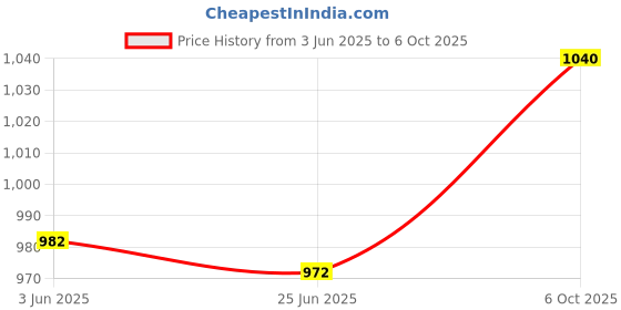 flipkart.com credebs Embroidered Semi Stitched Lehenga Choli credebs Price History Graph from 3 Jun 2025 to 6 Oct 2025