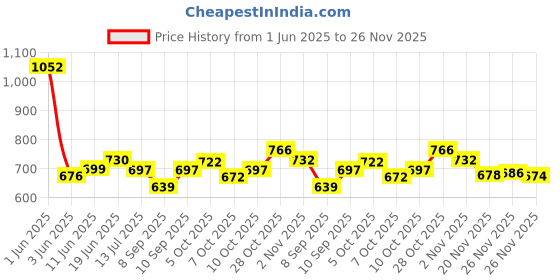 flipkart.com credicus Car Vacuum Cleaner with High Suction Power, Full Set of Accessories Car Vacuum Cleaner with 2 in 1 Mopping and Vacuum, Anti-Bacterial Cleaning credicus Price History Graph from 1 Jun 2025 to 26 Nov 2025
