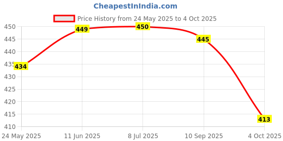 flipkart.com credicus Cervical Contour Memory Foam Pillow + Anti-Snoring + Stomached + Side Sleepers Memory Foam Solid Orthopaedic Pillow Pack of 1 credicus Price History Graph from 24 May 2025 to 4 Oct 2025