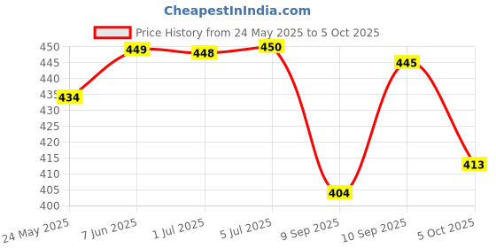 flipkart.com credicus Cervical Contour Memory Foam Pillow, Stomached, Anti-Snoring, Side Sleepers Memory Foam Solid Orthopaedic Pillow Pack of 1 credicus Price History Graph from 24 May 2025 to 5 Oct 2025