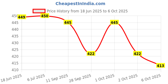 flipkart.com credicus Cervical Contour Memory Foam Pillow, Stomached, Anti-Snoring, Side Sleepers Memory Foam Solid Orthopaedic Pillow Pack of 1 credicus Price History Graph from 18 Jun 2025 to 2 Oct 2025