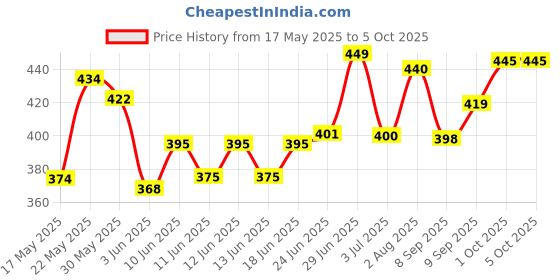 flipkart.com credicus Cervical Contour Smooth Memory Foam Pillow, Orthopedic, Stomached, Side Sleepers Memory Foam Nature Orthopaedic Pillow Pack of 1 credicus Price History Graph from 17 May 2025 to 5 Oct 2025