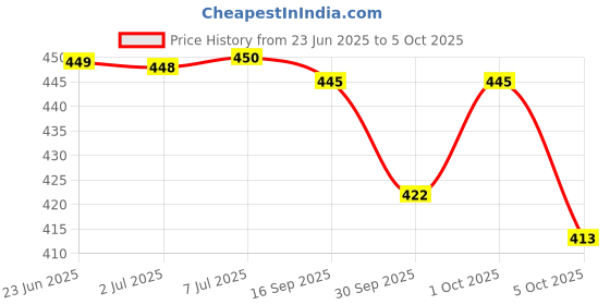 flipkart.com credicus Cervical Contour Smooth Memory Foam Pillow, Orthopedic, Stomached, Side Sleepers Memory Foam Nature Orthopaedic Pillow Pack of 1 credicus Price History Graph from 23 Jun 2025 to 5 Oct 2025