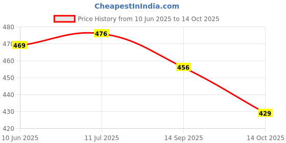 flipkart.com credicus Polyester Adults Washable Full Colour Double Bed King Size, Foldable Mosquito Net credicus Price History Graph from 10 Jun 2025 to 14 Oct 2025