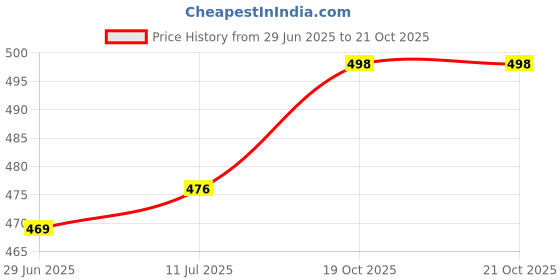 flipkart.com credicus Polyester Adults Washable Full Colour Double Bed King Size, Foldable Mosquito Net credicus Price History Graph from 29 Jun 2025 to 21 Oct 2025