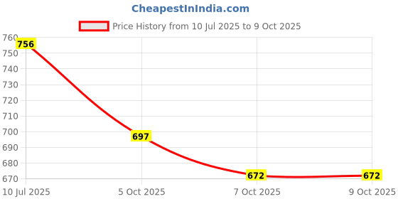 flipkart.com credicus Powerful PRO PLUS Vacuum Cleaner with High Suction Power, Portable, Multipurpose Car Vacuum Cleaner with 2 in 1 Mopping and Vacuum, Anti-Bacterial Cleaning credicus Price History Graph from 10 Jul 2025 to 7 Oct 2025