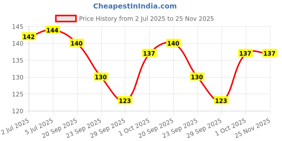 flipkart.com credo solingen Pedicure Foot Care Kit credo solingen Price History Graph from 2 Jul 2025 to 25 Nov 2025