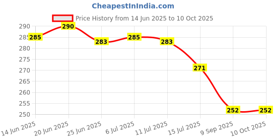 flipkart.com credsy 360 water faucet Faucet Nozzle credsy Price History Graph from 14 Jun 2025 to 10 Oct 2025