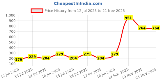 flipkart.com credsy Stainless Steel Mendu Vada Maker Wet Grinder credsy Price History Graph from 12 Jul 2025 to 21 Nov 2025