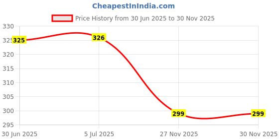 flipkart.com credsy USB Mini Shaver portable Electric Shaver Trimmer 60 min Runtime Cordless Epilator Price History Graph from 30 Jun 2025 to 30 Nov 2025